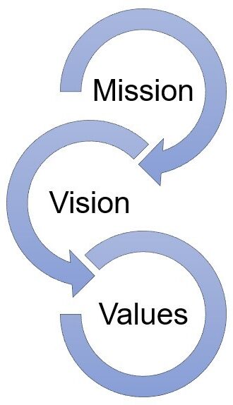 Mission vision value